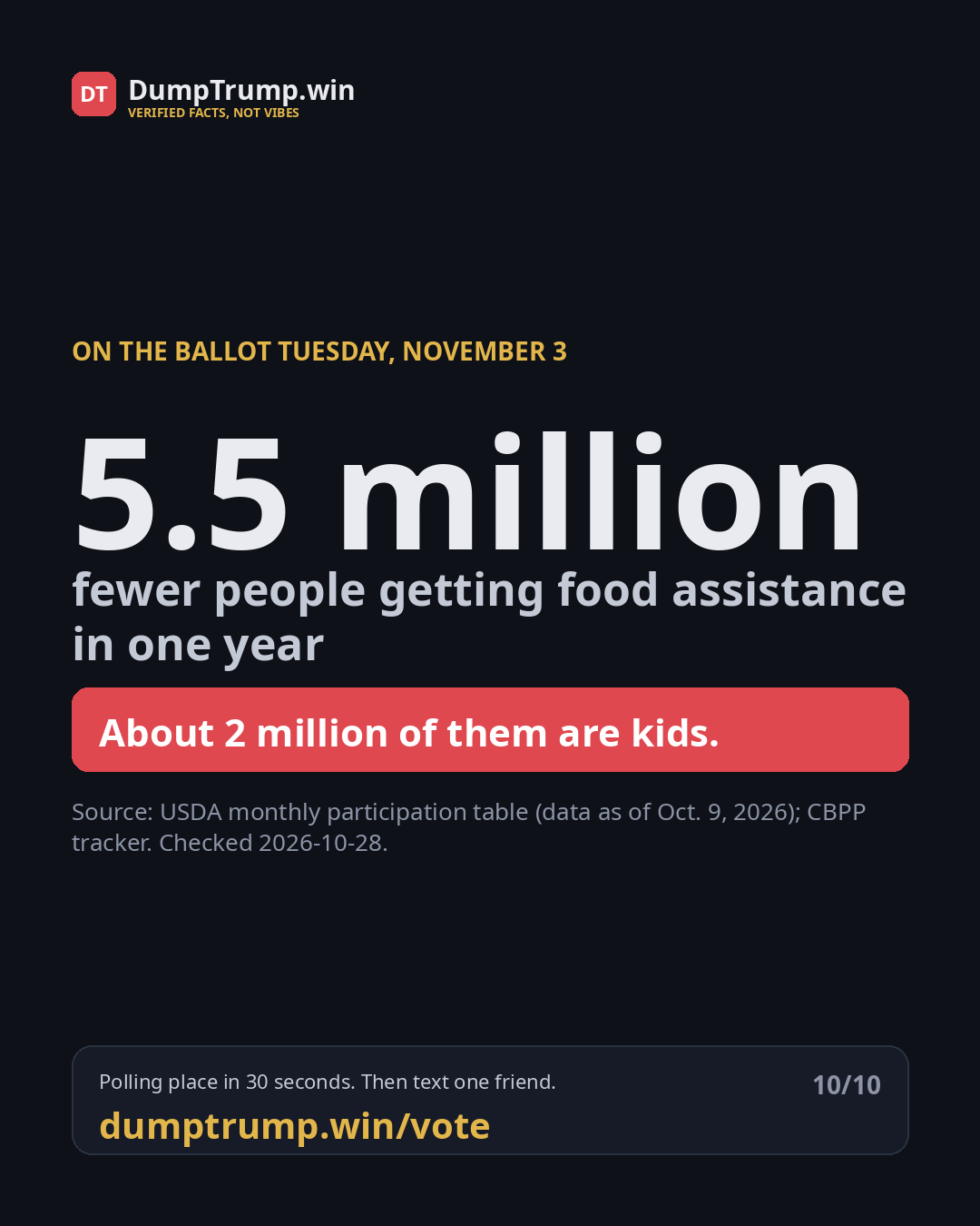5.5 million fewer people getting food help in one year. About 2 million of them are kids.