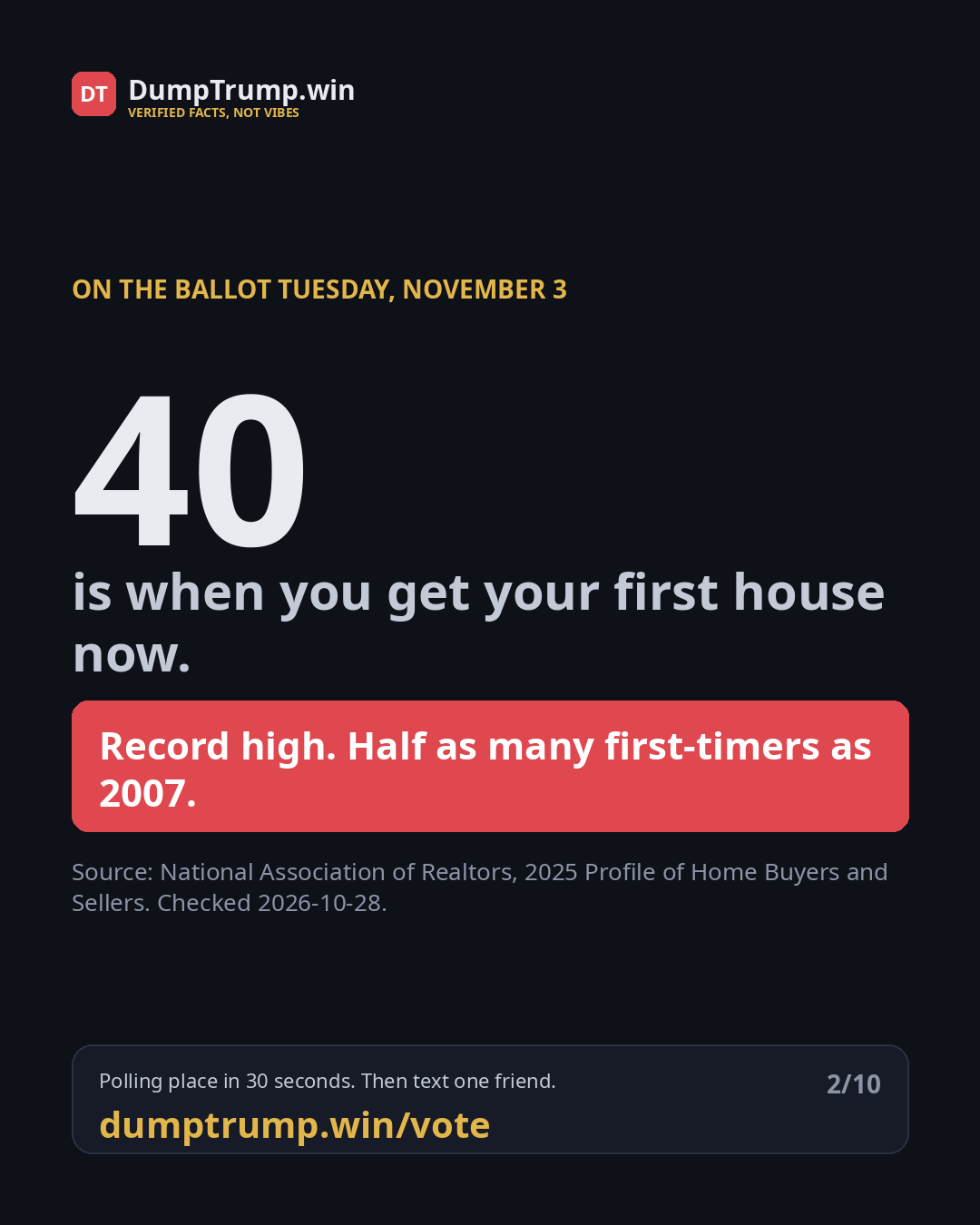 40 is when you get your first house now. Record high. Half as many first-timers as 2007.