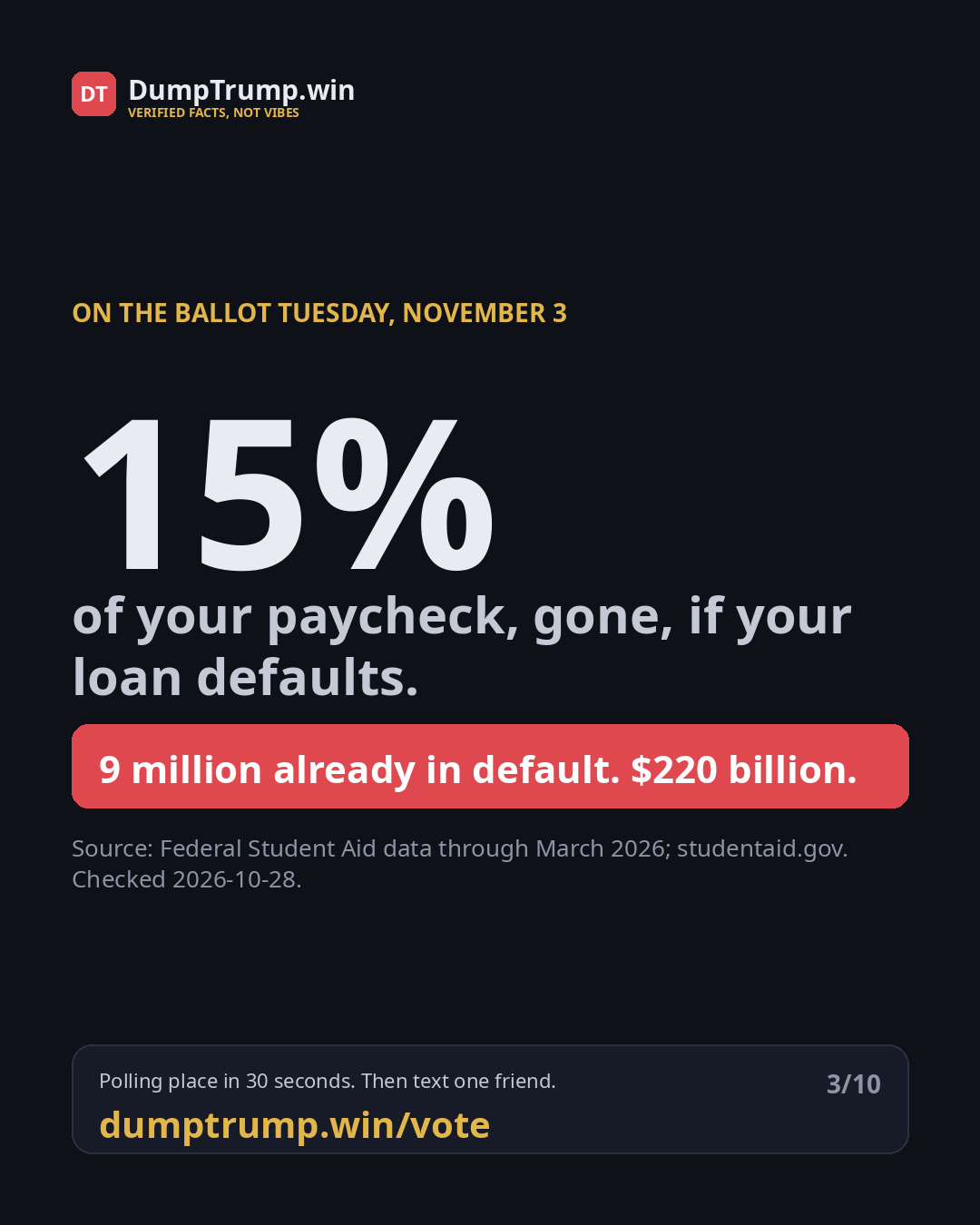 15% of your paycheck, gone, if your loan defaults. 9 million already in default. $220 billion.