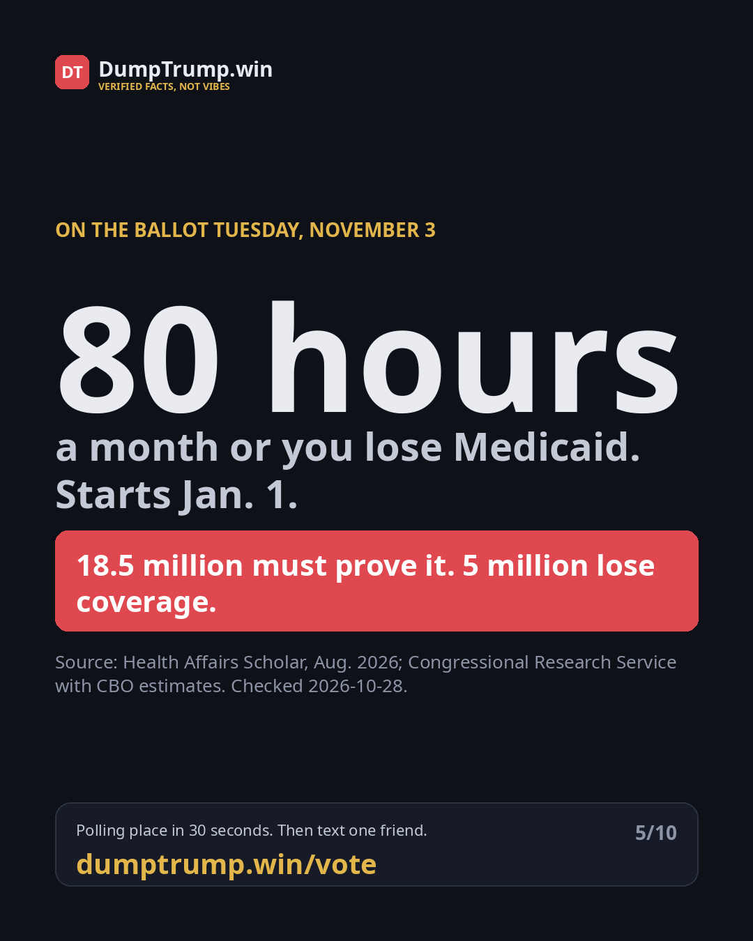 80 hours a month or you lose Medicaid. Starts Jan. 1. 18.5 million must prove it. 5 million lose coverage.
