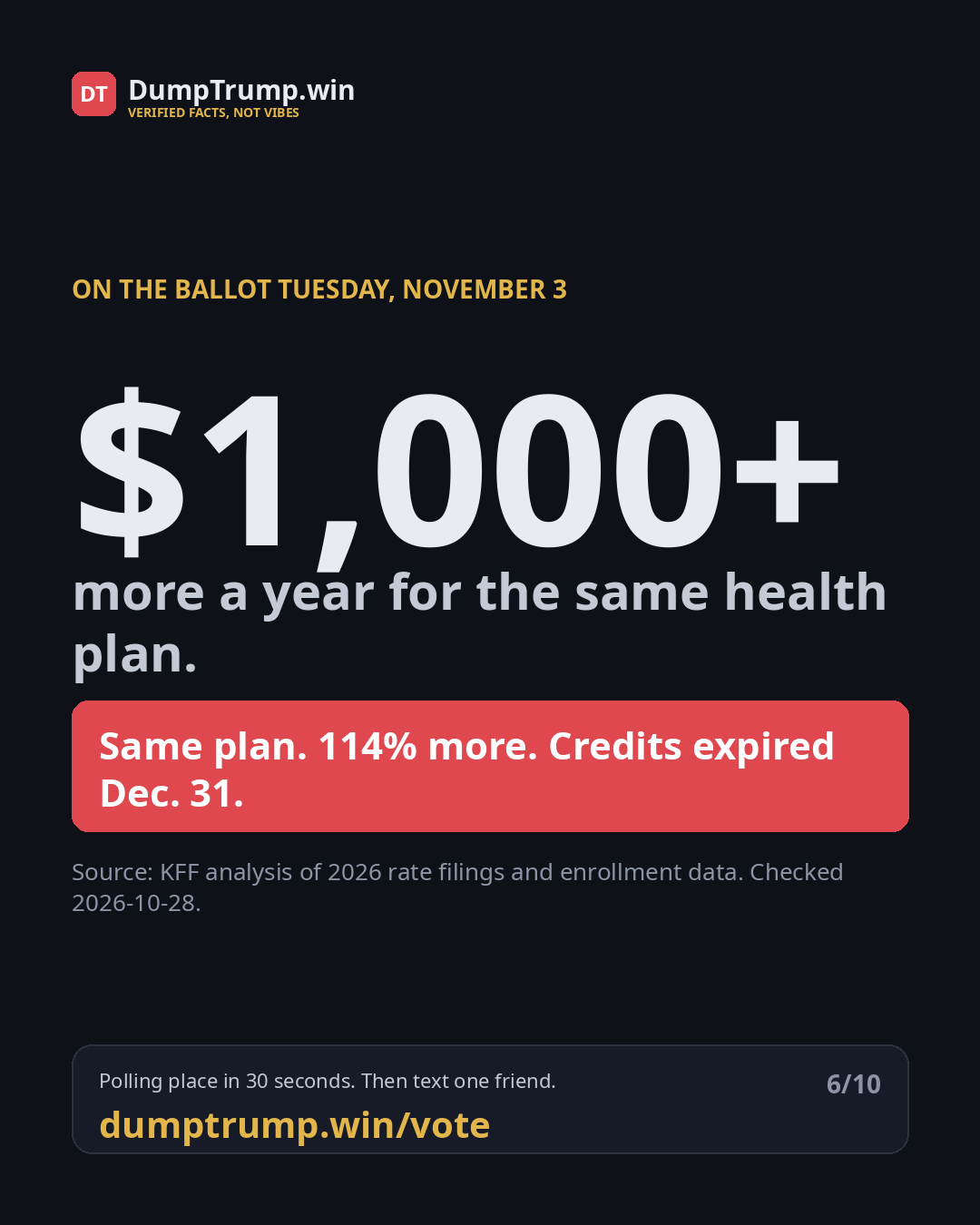 $1,000+ more a year for the same health plan. Same plan. 114% more. Credits expired Dec. 31.
