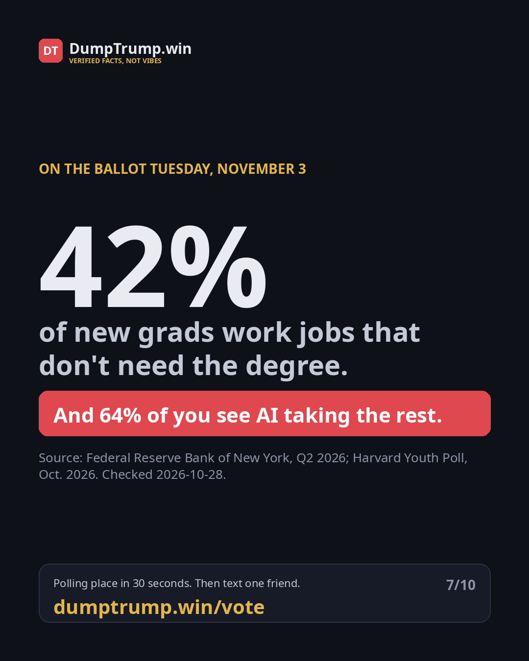 42% of new grads work jobs that don't need the degree. And 64% of you see AI taking the rest.