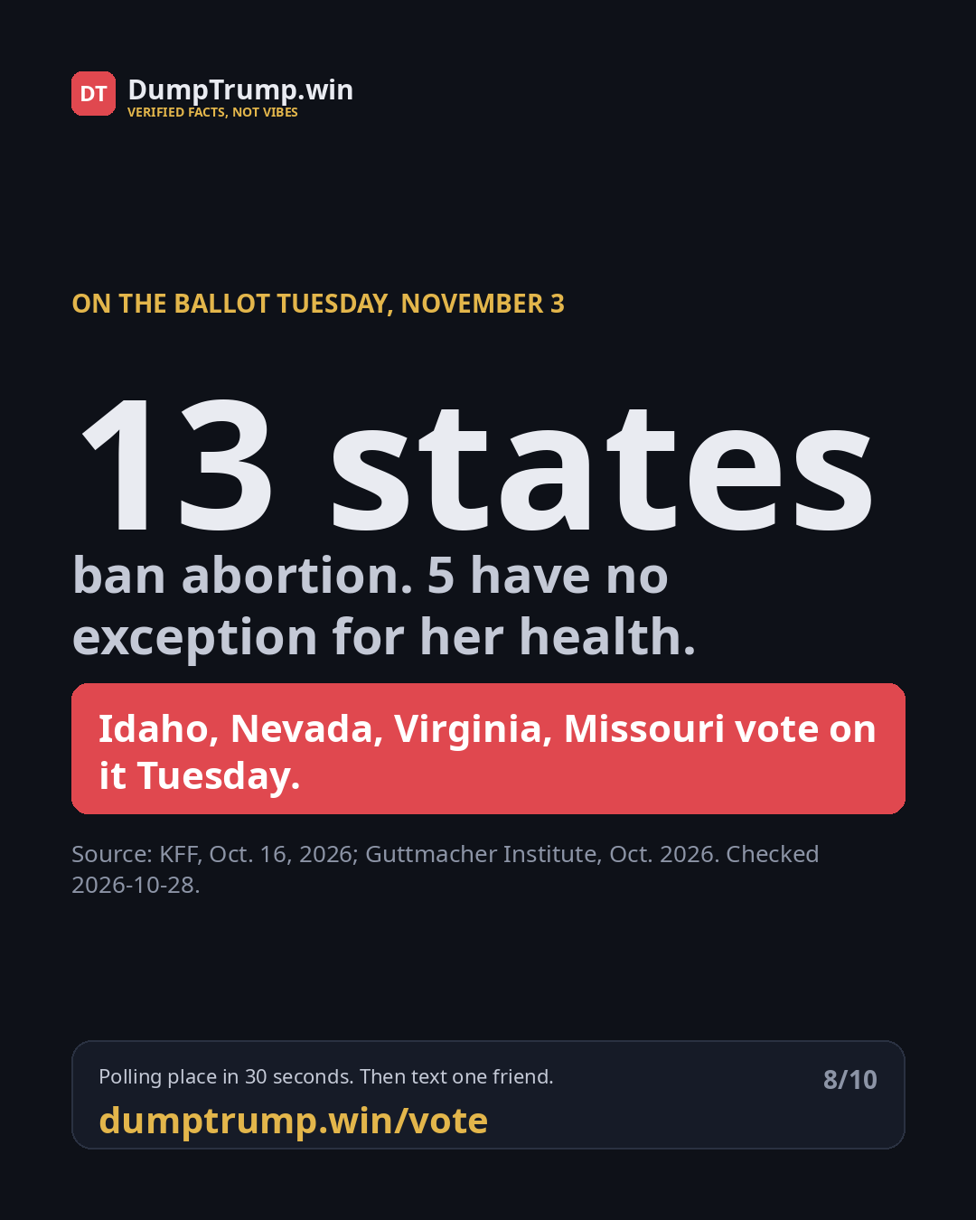 13 states ban abortion. 5 have no exception for her health. Idaho, Nevada, Virginia, Missouri vote on it Tuesday.