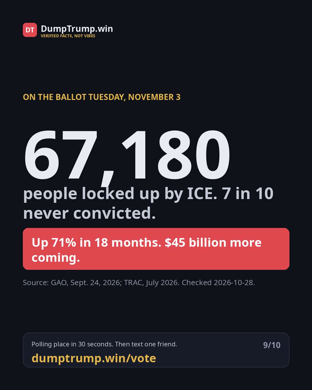 67,180 people locked up by ICE. 7 in 10 never convicted. Up 71% in 18 months. $45 billion more coming.
