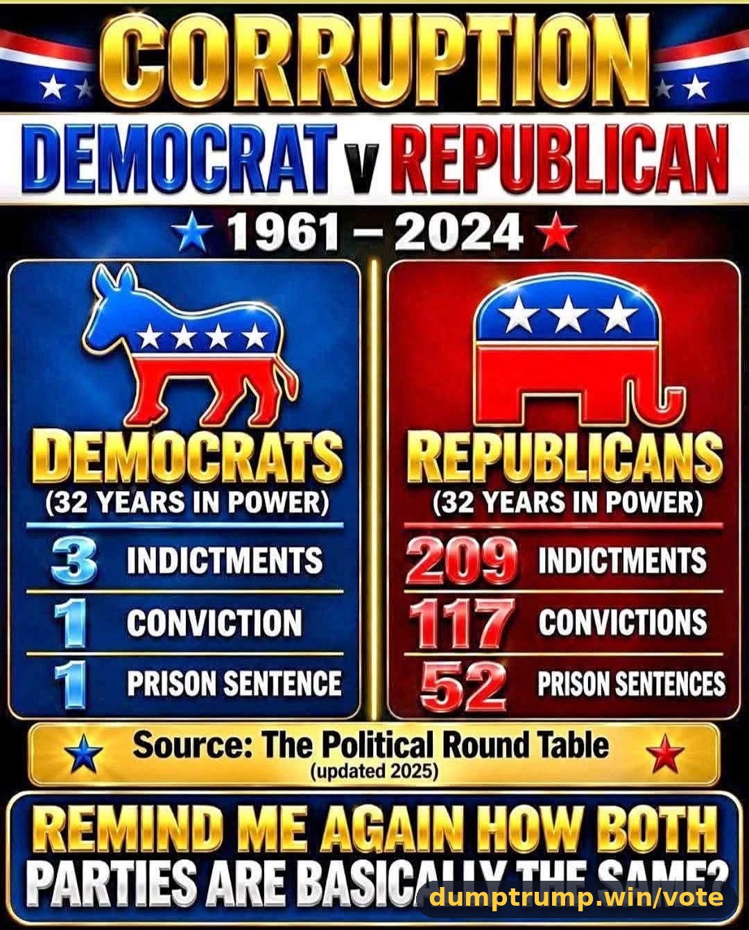 DIIDTION Py COR ba lte En URnUr IU DEMOCRAT REPUBLICAN 1961 2024 aK DEMOCRAT! il REPUBLICANS (32 YEARS IN POWER) (32 YEARS IN shh INDicTments 2QO inoictments conviction 7177 (meme text)
